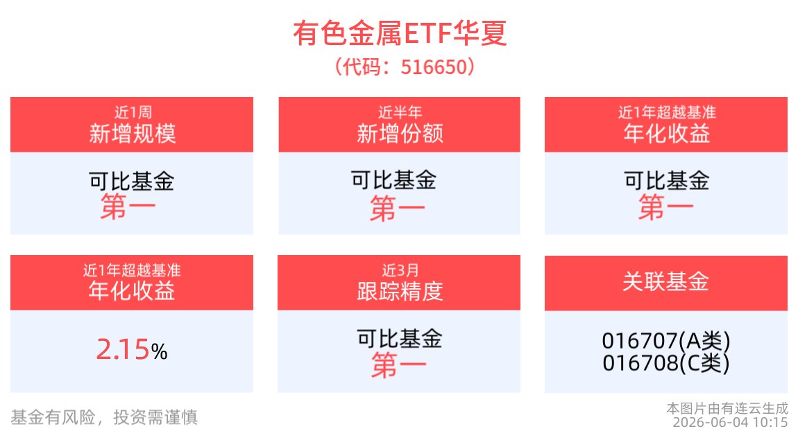 市场加息预期进一步升温，有色金属普跌，有色金属ETF华夏(516650)下跌3.41%