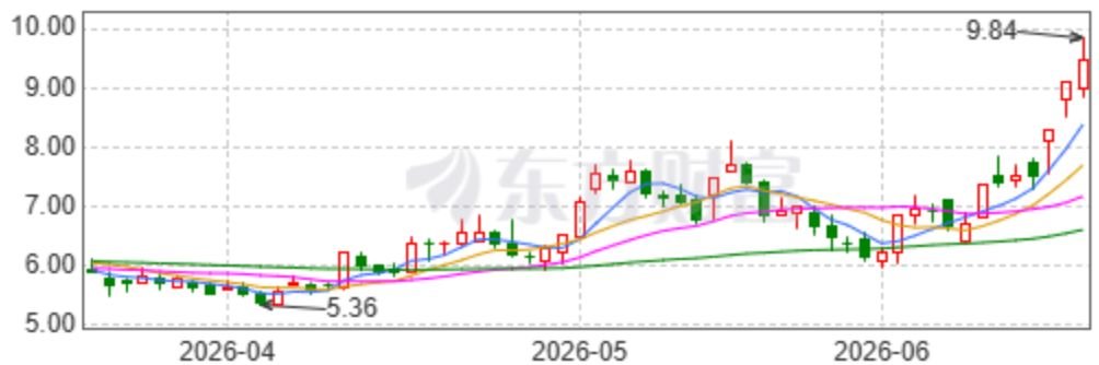 股价3天涨超25% 金字火腿提醒投资者：一季度对中晟微的投资收益为-67万元