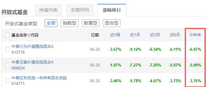 主基金账户今年亏损已达5.44%，这还是传说中的